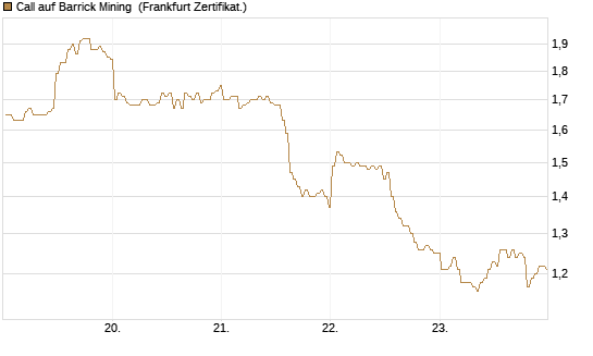 Call auf Barrick Mining [BNP Paribas Emissions- und Handelsges.] Chart