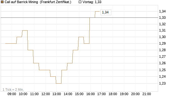 Call auf Barrick Mining [BNP Paribas Emissions- und Handelsges.] Chart
