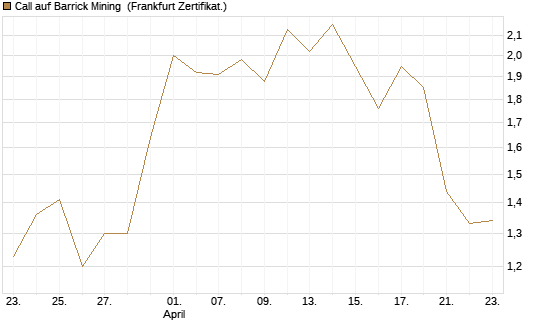 Call auf Barrick Mining [BNP Paribas Emissions- und Handelsges.] Chart