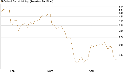 Call auf Barrick Mining [BNP Paribas Emissions- und Handelsges.] Chart