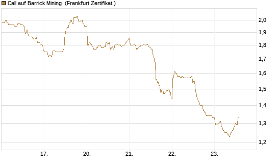 Call auf Barrick Mining [BNP Paribas Emissions- und Handelsges.] Chart