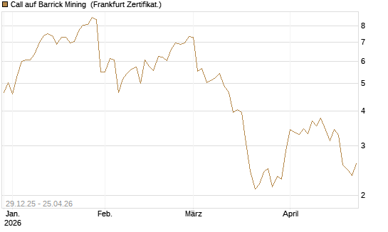 Call auf Barrick Mining [BNP Paribas Emissions- und Handelsges.] Chart