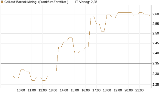 Call auf Barrick Mining [BNP Paribas Emissions- und Handelsges.] Chart