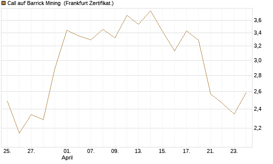 Call auf Barrick Mining [BNP Paribas Emissions- und Handelsges.] Chart