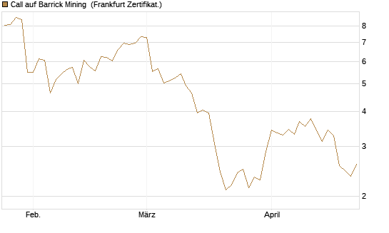Call auf Barrick Mining [BNP Paribas Emissions- und Handelsges.] Chart