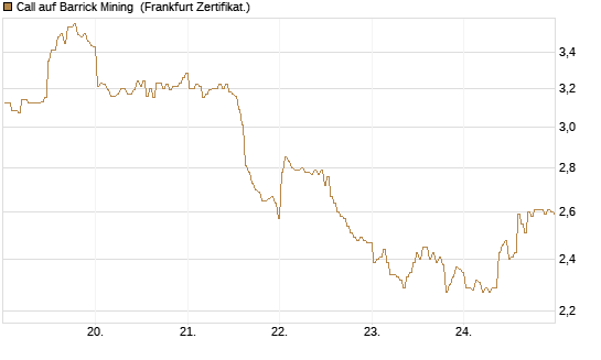 Call auf Barrick Mining [BNP Paribas Emissions- und Handelsges.] Chart