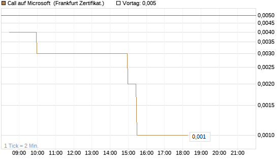 Call auf Microsoft [BNP Paribas Emissions- und Handelsges.] Chart
