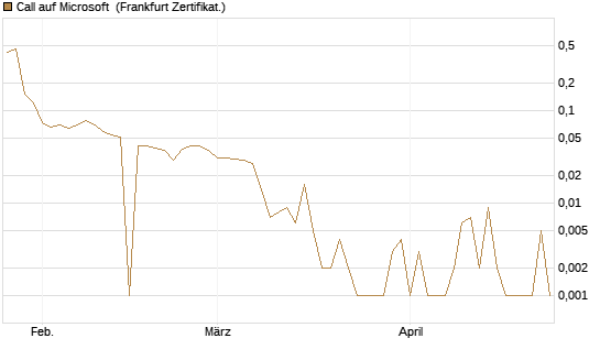 Call auf Microsoft [BNP Paribas Emissions- und Handelsges.] Chart