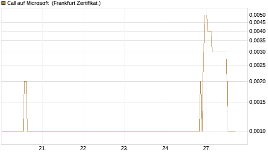 Call auf Microsoft [BNP Paribas Emissions- und Handelsges.] Chart