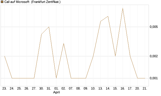 Call auf Microsoft [BNP Paribas Emissions- und Handelsges.] Chart