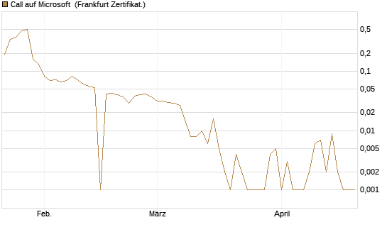 Call auf Microsoft [BNP Paribas Emissions- und Handelsges.] Chart