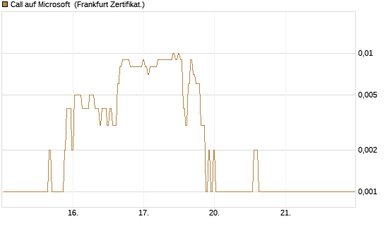 Call auf Microsoft [BNP Paribas Emissions- und Handelsges.] Chart