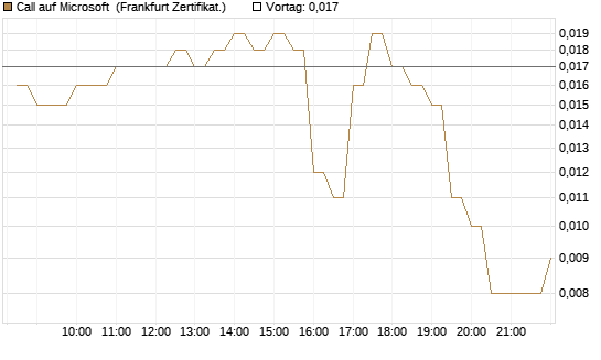 Call auf Microsoft [BNP Paribas Emissions- und Handelsges.] Chart