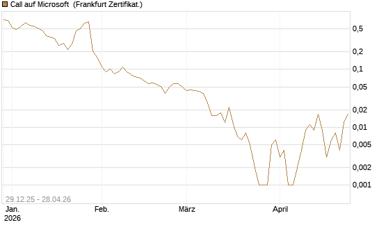 Call auf Microsoft [BNP Paribas Emissions- und Handelsges.] Chart