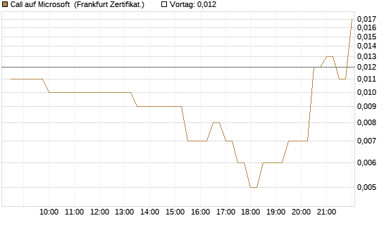 Call auf Microsoft [BNP Paribas Emissions- und Handelsges.] Chart