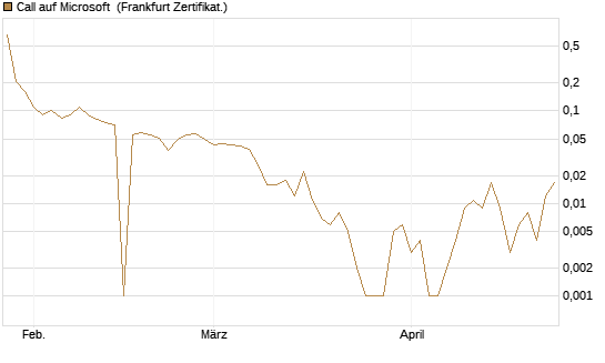 Call auf Microsoft [BNP Paribas Emissions- und Handelsges.] Chart