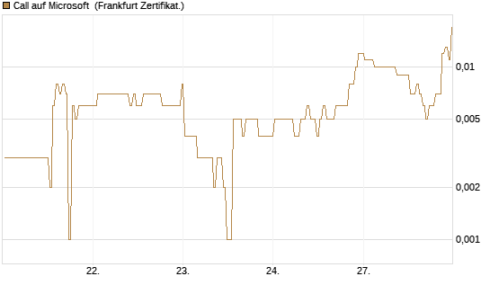 Call auf Microsoft [BNP Paribas Emissions- und Handelsges.] Chart