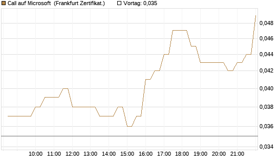 Call auf Microsoft [BNP Paribas Emissions- und Handelsges.] Chart