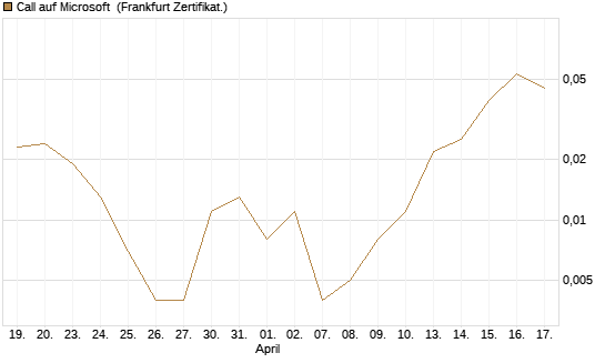 Call auf Microsoft [BNP Paribas Emissions- und Handelsges.] Chart