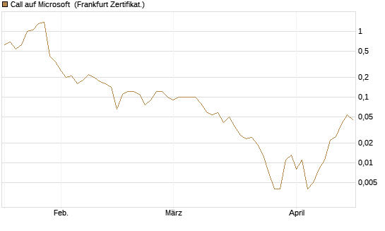 Call auf Microsoft [BNP Paribas Emissions- und Handelsges.] Chart