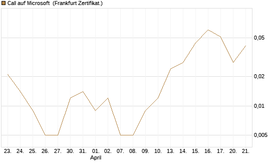 Call auf Microsoft [BNP Paribas Emissions- und Handelsges.] Chart