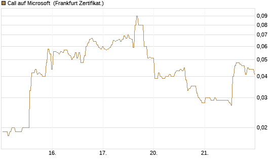 Call auf Microsoft [BNP Paribas Emissions- und Handelsges.] Chart