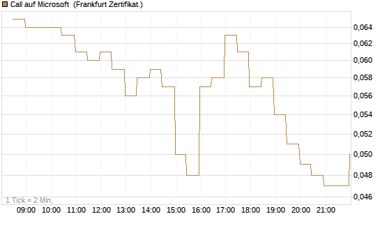 Call auf Microsoft [BNP Paribas Emissions- und Handelsges.] Chart