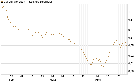 Call auf Microsoft [BNP Paribas Emissions- und Handelsges.] Chart