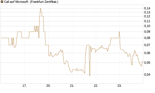 Call auf Microsoft [BNP Paribas Emissions- und Handelsges.] Chart