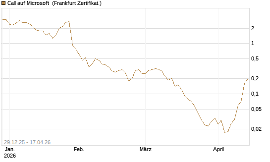 Call auf Microsoft [BNP Paribas Emissions- und Handelsges.] Chart