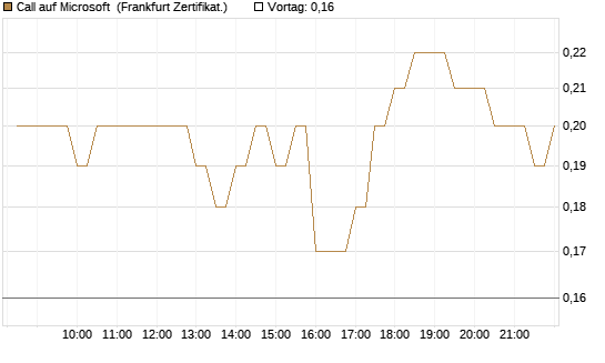 Call auf Microsoft [BNP Paribas Emissions- und Handelsges.] Chart