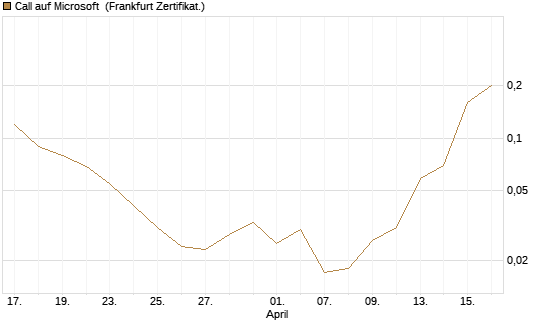 Call auf Microsoft [BNP Paribas Emissions- und Handelsges.] Chart