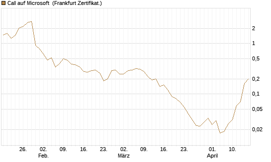 Call auf Microsoft [BNP Paribas Emissions- und Handelsges.] Chart