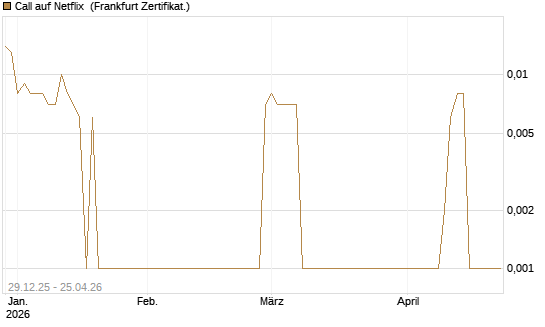 Call auf Netflix [BNP Paribas Emissions- und Handelsges.] Chart