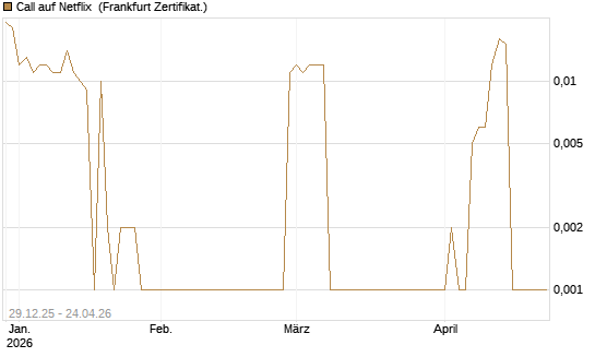 Call auf Netflix [BNP Paribas Emissions- und Handelsges.] Chart