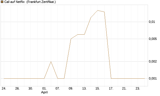 Call auf Netflix [BNP Paribas Emissions- und Handelsges.] Chart