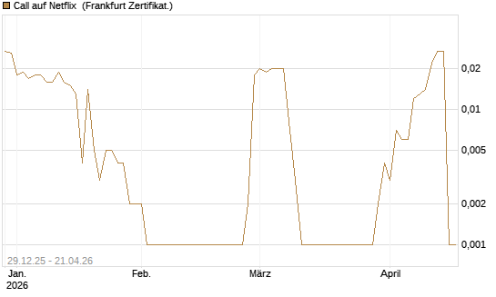Call auf Netflix [BNP Paribas Emissions- und Handelsges.] Chart