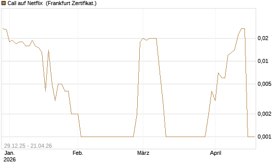 Call auf Netflix [BNP Paribas Emissions- und Handelsges.] Chart