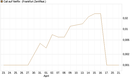 Call auf Netflix [BNP Paribas Emissions- und Handelsges.] Chart