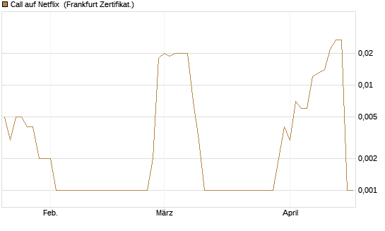 Call auf Netflix [BNP Paribas Emissions- und Handelsges.] Chart