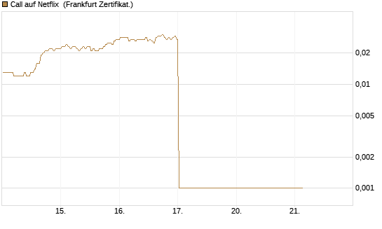 Call auf Netflix [BNP Paribas Emissions- und Handelsges.] Chart