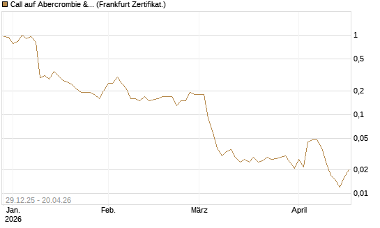 Call auf Abercrombie & Fitch [BNP Paribas Emissions- und Handelsges.] Chart