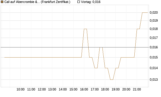 Call auf Abercrombie & Fitch [BNP Paribas Emissions- und Handelsges.] Chart