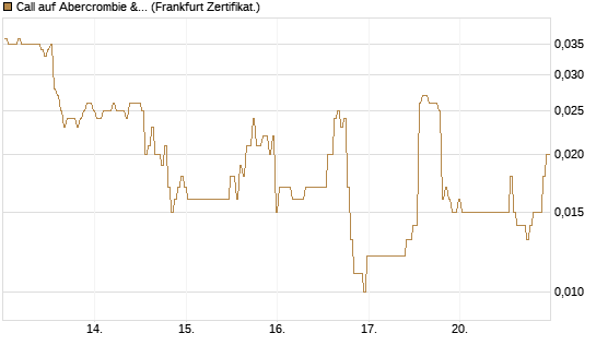 Call auf Abercrombie & Fitch [BNP Paribas Emissions- und Handelsges.] Chart
