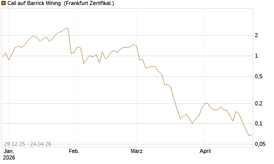 Call auf Barrick Mining [BNP Paribas Emissions- und Handelsges.] Chart