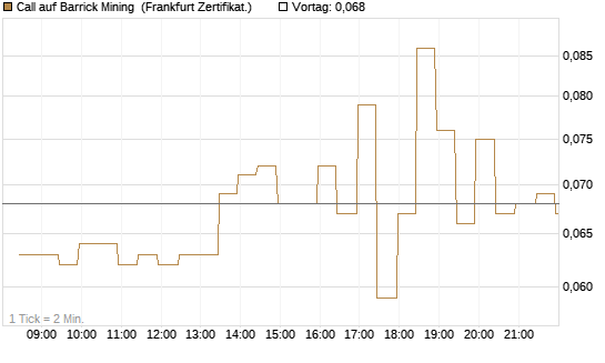 Call auf Barrick Mining [BNP Paribas Emissions- und Handelsges.] Chart