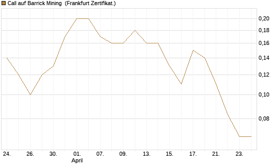 Call auf Barrick Mining [BNP Paribas Emissions- und Handelsges.] Chart