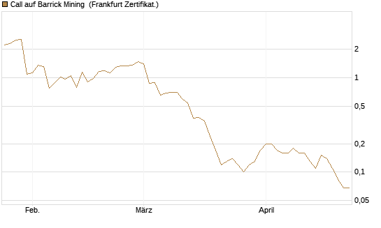 Call auf Barrick Mining [BNP Paribas Emissions- und Handelsges.] Chart