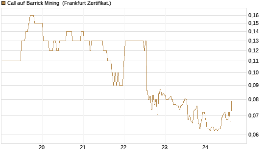 Call auf Barrick Mining [BNP Paribas Emissions- und Handelsges.] Chart