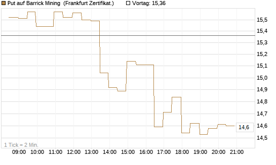 Put auf Barrick Mining [BNP Paribas Emissions- und Handelsges.] Chart
